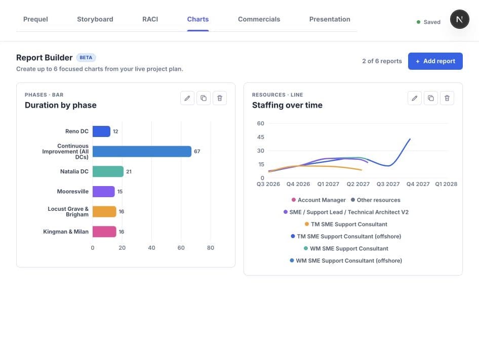 SalesStory report builder with phase duration and staffing charts